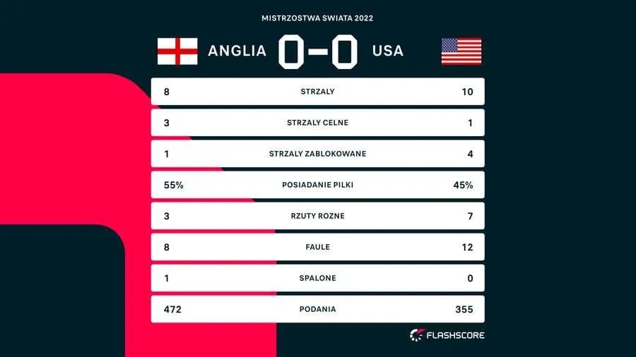 Anglia vs USA: Statystyki, historia MŚ i zaskakujący bilans!