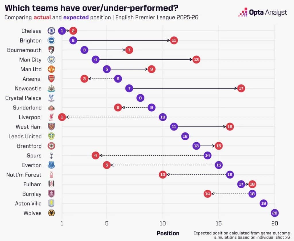 Premier League: Statystyki 2025/26 Kto dominuje? Polacy, xG, Rekordy