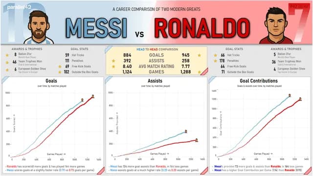 Messi vs Ronaldo: Twarde statystyki, które rozwieją wątpliwości