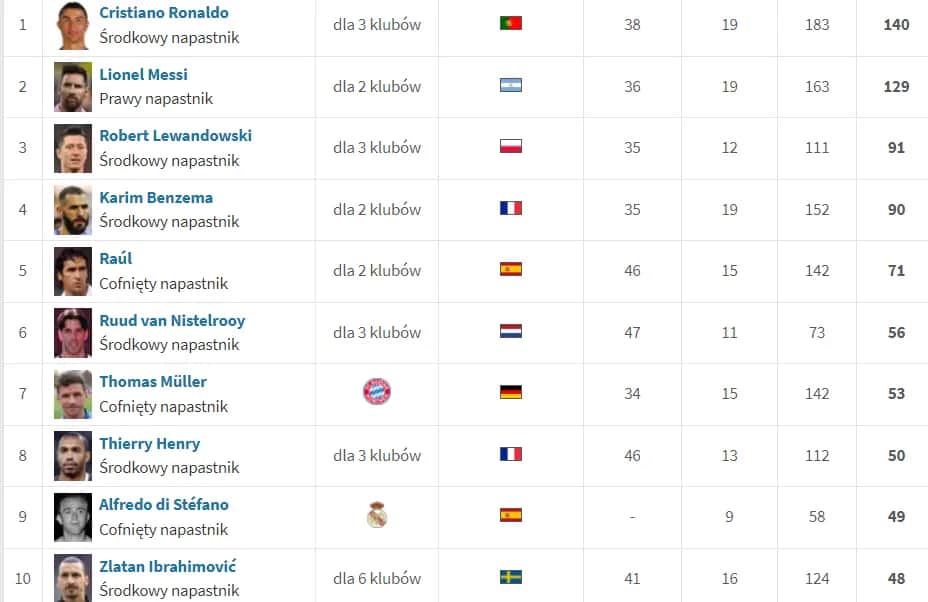Statystyki Ligi Mistrzów: Kto króluje? Rekordy i Lewandowski