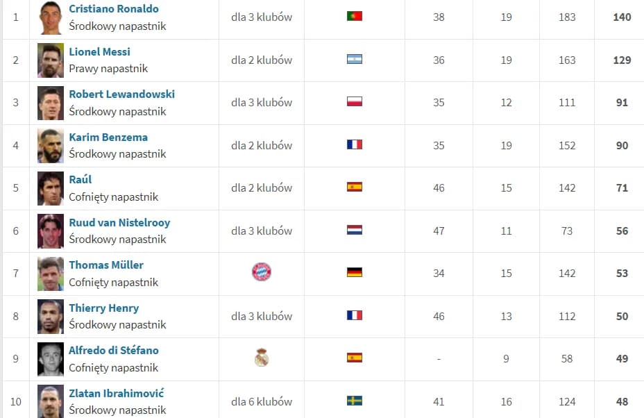 Statystyki Ligi Mistrzów: Kto króluje? Rekordy i Lewandowski