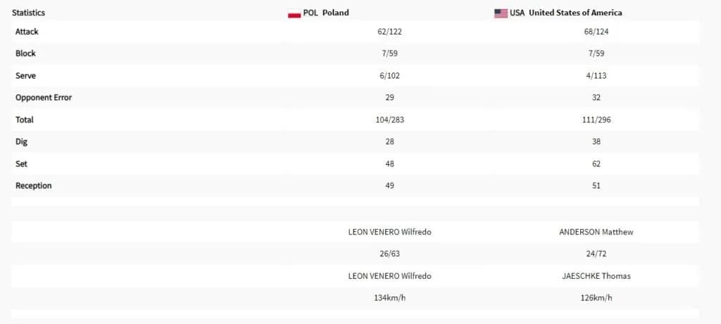 Polska USA statystyki: Siatkówka, kosz, hokej Kto lepszy?