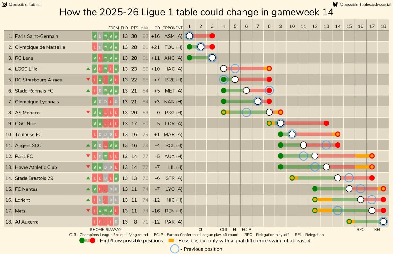 Ligue 1 statystyki 2025/2026: Tabela, strzelcy, asysty Kto lideruje?